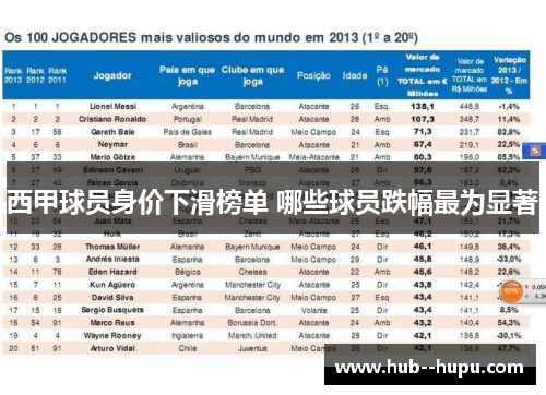 西甲球员身价下滑榜单 哪些球员跌幅最为显著